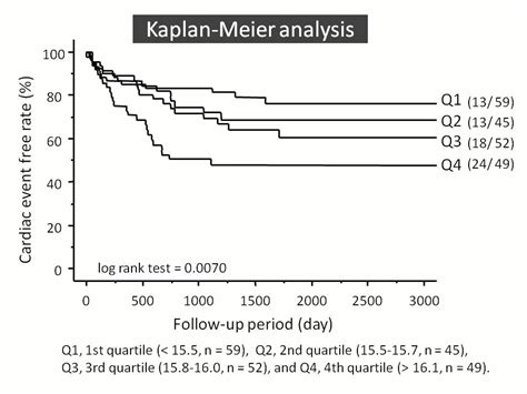 Platelet distribution width: a novel prognostic marker in an internal .